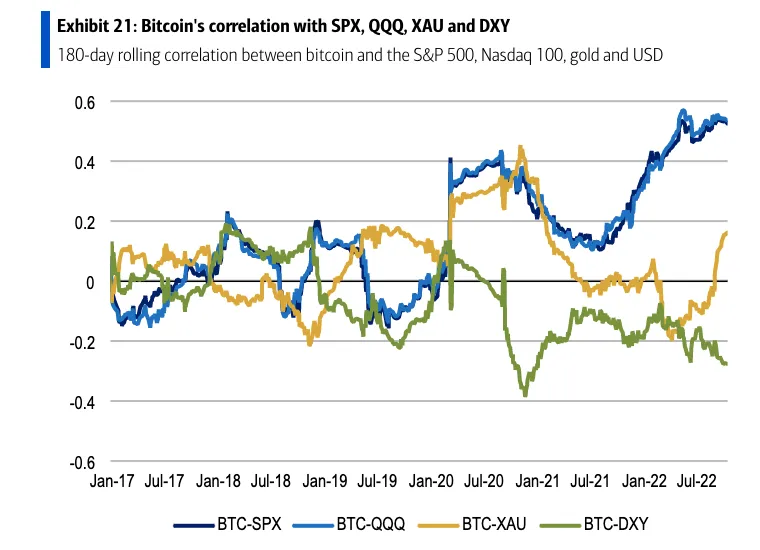 Mối tương quan giữa Bitcoin với S&amp;P 500, Nasdaq 100, vàng và DXY - chỉ số đo lường sức mạnh của đồng USD (Nguồn: Bank of America)