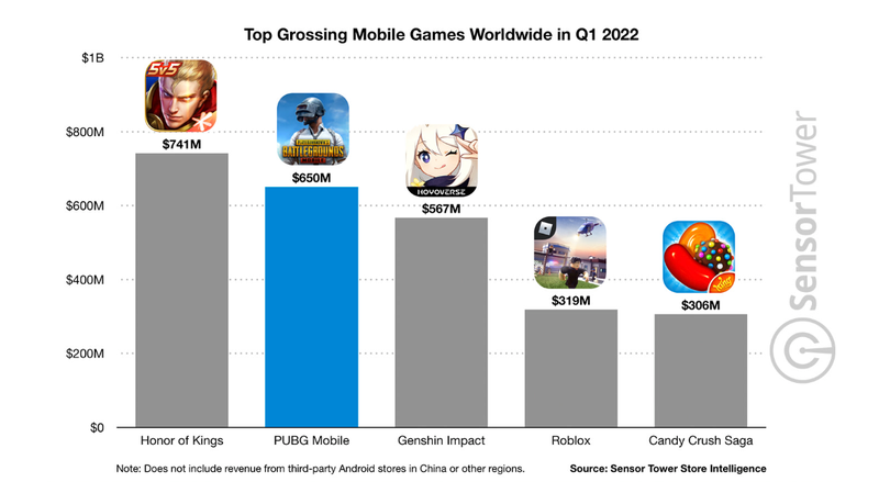 PUBG Mobile xếp thứ hai về doanh thu trong quý 1/2022 (Nguồn: Sensor Tower Store Intelligence)