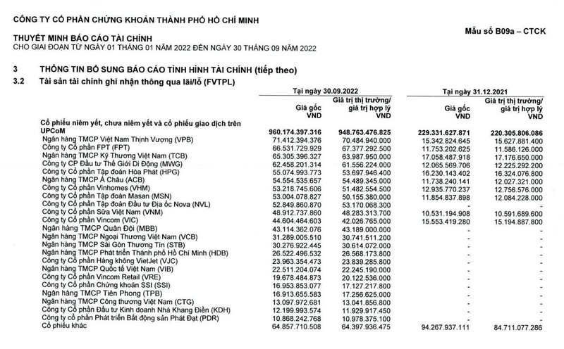Danh mục FVTPL của HSC ghi nhận tại ngày 30/9/2022