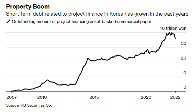 Nợ ngắn hạn liên quan đến tài trợ dự án ở Hàn Quốc đã tăng lên trong những năm qua (Nguồn: Công ty chứng khoán KB) Nợ ngắn hạn liên quan đến tài trợ dự án ở Hàn Quốc đã tăng lên trong những năm qua (Nguồn: Công ty chứng khoán KB)