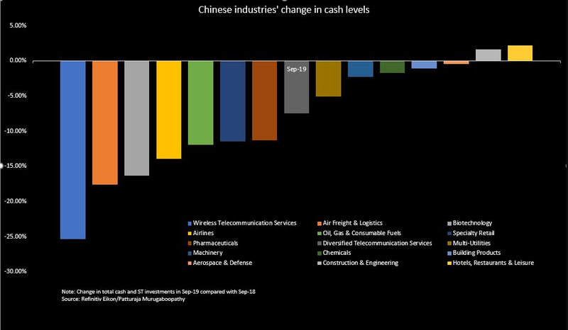 Sự thay đổi tiền mặt của các công ty Trung Quốc (Ảnh: Refinitiv Eikon/Patturaja Murugaboopathy) Sự thay đổi tiền mặt của các công ty Trung Quốc (Ảnh: Refinitiv Eikon/Patturaja Murugaboopathy)