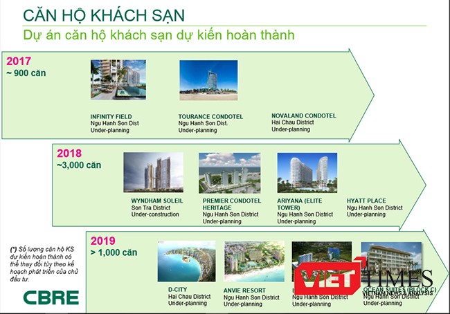 Đà Nẵng, căn hộ, nghỉ dưỡng, Condotel, bất động sản, cơn sốt, cạnh tranh, VietTimes