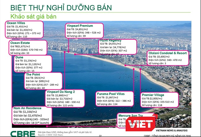 Đà Nẵng, căn hộ, nghỉ dưỡng, Condotel, bất động sản, cơn sốt, cạnh tranh, VietTimes