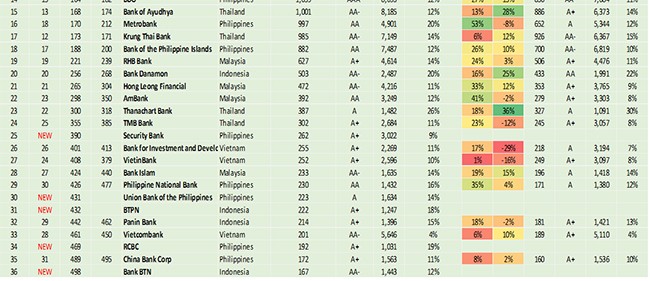 VietTimes, Việt Nam, ngân hàng, Top 500, giá trị nhất thế giới, Brand Finance