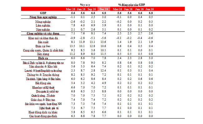 VietTimes, HSBC, giải ngân, vốn FDI, Việt Nam, đạt kỷ lục, GDP, tăng trưởng