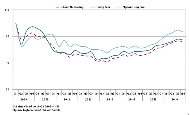 VietTimes, Bất động sản, TP. Hồ Chí Minh, Tỷ lệ giao dịch, nhà ở, cao nhất từ năm 2010 đến nay, văn phòng