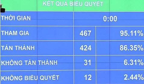 86,35% đại biểu tán thành thông qua Nghị quyết xử lý nợ xấu của các tổ chức tín dụng.