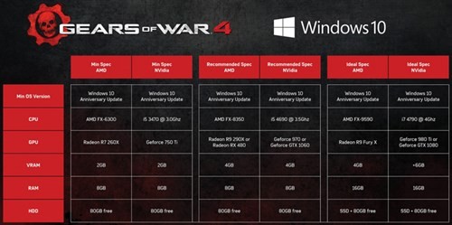 Bảng yêu cầu cấu hình phần cứng đáp ứng các mức trải nghiệmGear of Wars 4. Bảng yêu cầu cấu hình phần cứng đáp ứng các mức trải nghiệmGear of Wars 4.