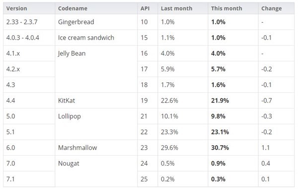 Mức tăng trưởng các phiên bản Android theo số liệu thống kê của Google.