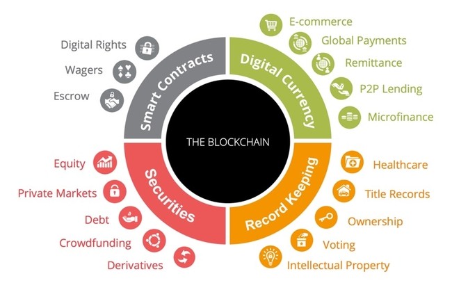Blockchain - từ công nghệ tiền ảo đến ứng dụng tương lai ảnh 3
