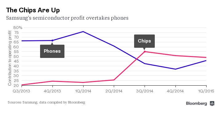 Theo số liệu của Bloomberg, lợi nhuận của mảng bán dẫn (màu đỏ) dần vượt lên lợi nhuận của mảng di động Samsung