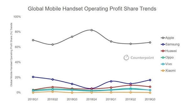 Apple dẫn đầu bảng xếp hạng lợi nhuận. Ảnh: Gizchina Ảnh: Gizchina