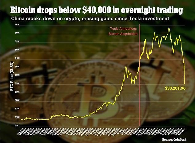 Bitcoin bị thủng ngưỡng 43.000 USD trong bối cảnh Trung Quốc mạnh tay với tiền ảo. Ảnh: Coindesk