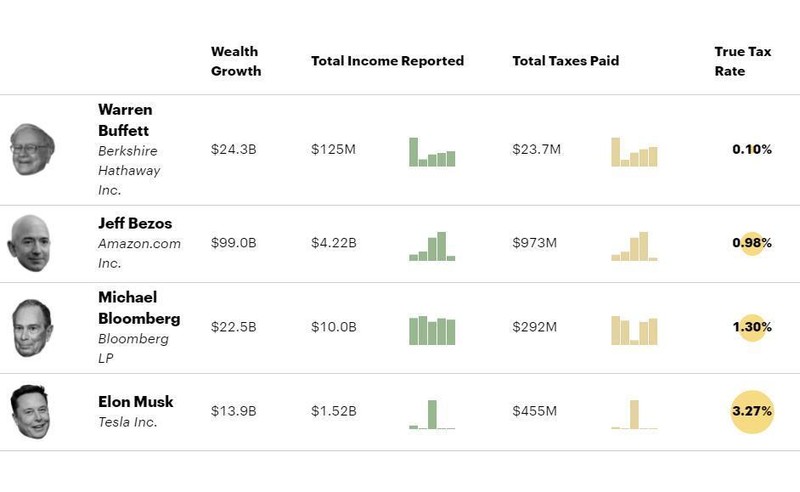 Từ năm 2014 đến 2018, dữ liệu về tăng trưởng tài sản, thu nhập tổng thể, thuế và thuế suất thực tế của bốn người siêu giàu ở Mỹ.
