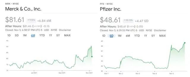 Với kết quả khả quan của các thử nghiệm lâm sàng về loại thuốc mới, giá cổ phiếu của Merck và Pfizer đều tăng mạnh vào ngày chúng được công bố. Nhưng vào ngày Pfizer công bố kết quả thử nghiệm lâm sàng Paxlovid, giá cổ phiếu Merck đóng cửa giảm khoảng 9,9%