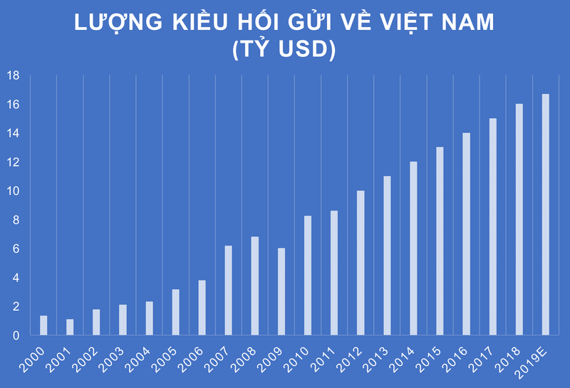 Tăng trưởng kiều hối mỗi năm của Việt Nam (Nguồn: Worldbank)