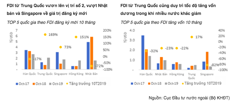 Trung Quốc vượt Nhật Bản và Singapore về giá trị đăng ký mới (Nguồn: Cục đàu tư nước ngoài; tổng hợp bởi SSI) Trung Quốc vượt Nhật Bản và Singapore về giá trị đăng ký mới (Nguồn: Cục đàu tư nước ngoài; tổng hợp bởi SSI)