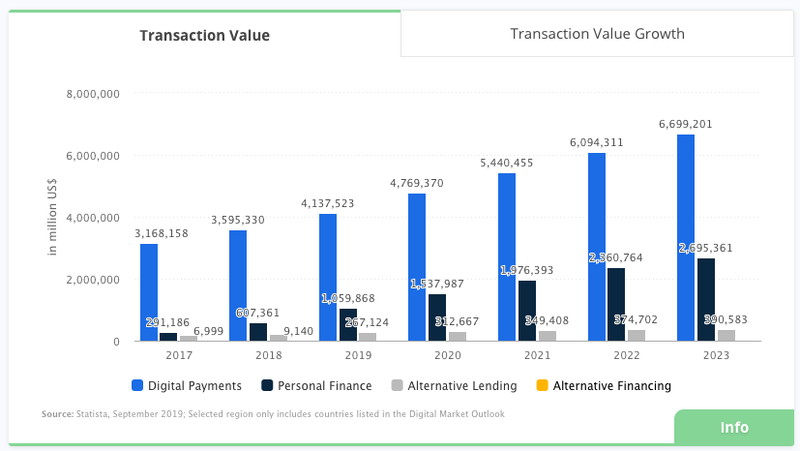 Dự đoán về sự tăng trưởng về giá trị giao dịch của thị trường Fintech tới năm 2023. (Nguồn: Statista)