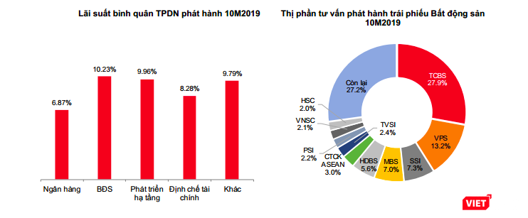 Lãi suất TPDN 10 tháng đầu năm 2019 với sự dẫn đầu của nhóm BĐS (Nguồn: SSI) Lãi suất TPDN 10 tháng đầu năm 2019 với sự dẫn đầu của nhóm BĐS (Nguồn: SSI)