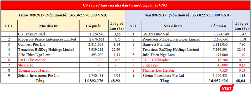Cơ cấu sở hữu nhà đầu tư nước ngoài của VNG trước và sau ngày 9/9/2019