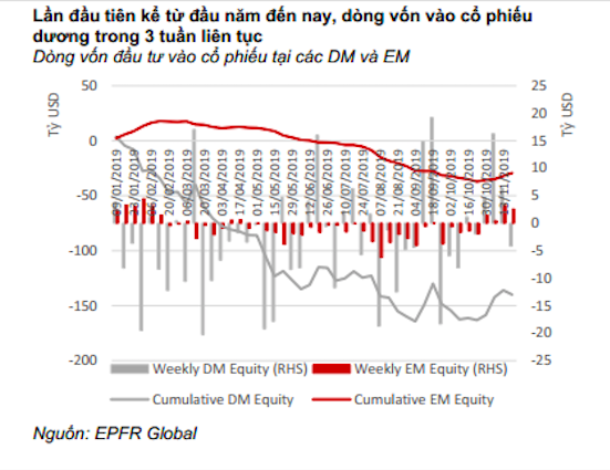 Lần đầu tiên kể từ đầu năm đến nay, dòng vốn đổ vào cổ phiếu dương trong 3 tuần liên tục (Nguồn: SSI) Lần đầu tiên kể từ đầu năm đến nay, dòng vốn đổ vào cổ phiếu dương trong 3 tuần liên tục (Nguồn: SSI)