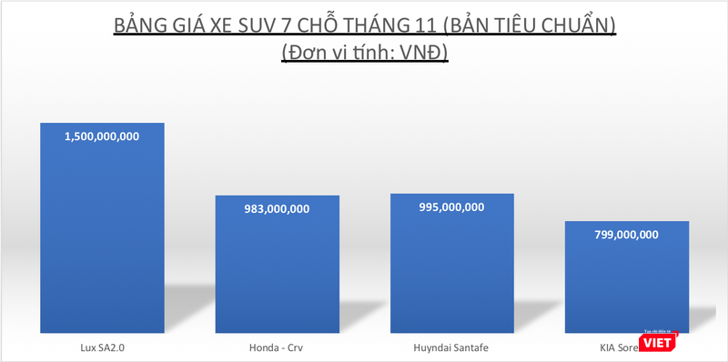 Dòng SUV 7 chỗ có giá thành nhỉnh hơn thị trường của Vinfast (Nguồn: tổng hợp) Dòng SUV 7 chỗ có giá thành nhỉnh hơn thị trường của Vinfast (Nguồn: tổng hợp)