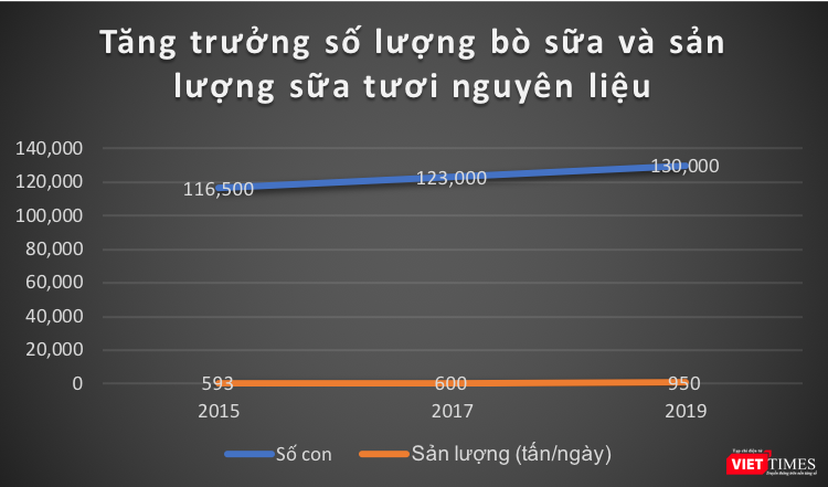 Biểu đồ tăng trưởng số lượng bò sữa và sản lượng thu hoạch sữa tươi nguyên liệu theo ngày của Vinamilk. (Nguồn: VietTimes tổng hợp)