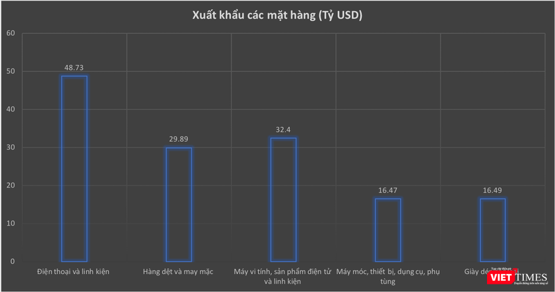 Điện thoại và linh kiện là mặt hàng xuất khẩu chủ lực tại Việt Nam (Nguồn: VietTimes tổng hợp) Điện thoại và linh kiện là mặt hàng xuất khẩu chủ lực tại Việt Nam (Nguồn: VietTimes tổng hợp)