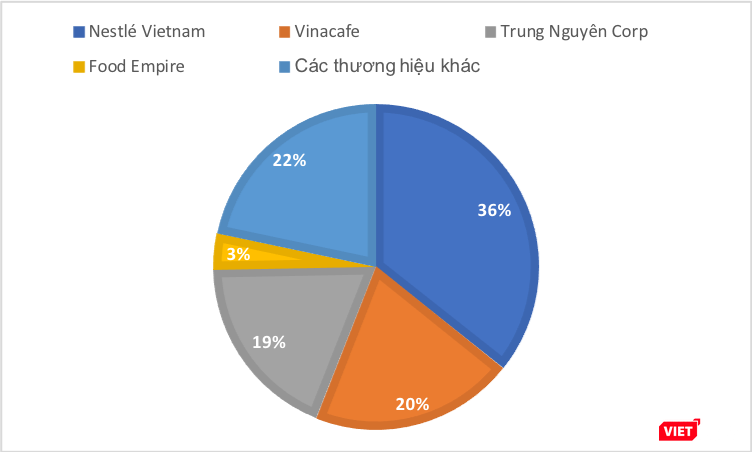Độ nhận diện các thương hiệu cà phê hòa tan (VietTimes tổng hợp)