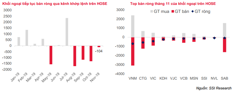 Khối ngoại bán ròng trên HOSE (Nguồn: SSI Research) Khối ngoại bán ròng trên HOSE (Nguồn: SSI Research)
