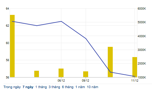 Giá cổ phiếu MSN giảm mạnh trong những ngày qua (Nguồn: Stockbiz)