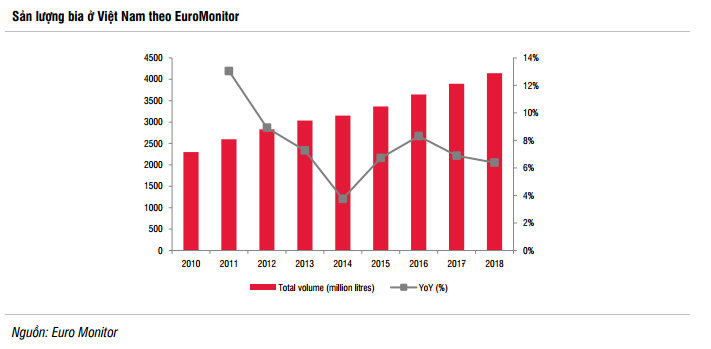 Tăng trưởng sản lượng bia tiêu thụ qua các năm (Nguồn: SSI) Tăng trưởng sản lượng bia qua các năm (Nguồn: SSI)