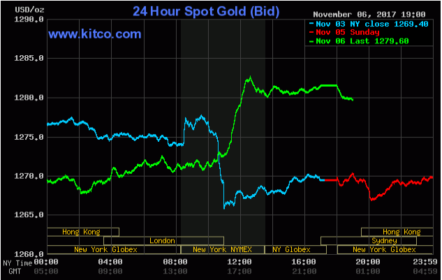 TTCK Mỹ tiếp tục tăng điểm kỷ lục, giá vàng bật tăng ảnh 2