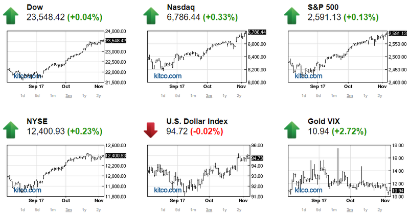TTCK Mỹ tiếp tục tăng điểm kỷ lục, giá vàng bật tăng ảnh 1