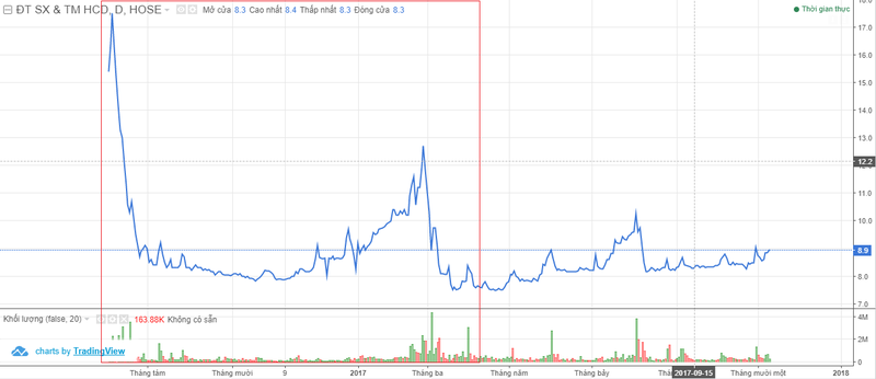 Thao túng giá cổ phiếu HCD, một cá nhân bị phạt 550 triệu đồng ảnh 1
