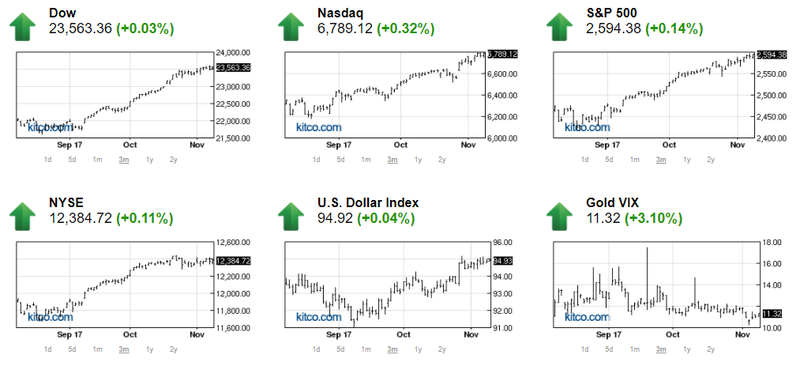 Thị trường chứng khoán Mỹ bật tăng, giá vàng bớt áp lực  ảnh 1