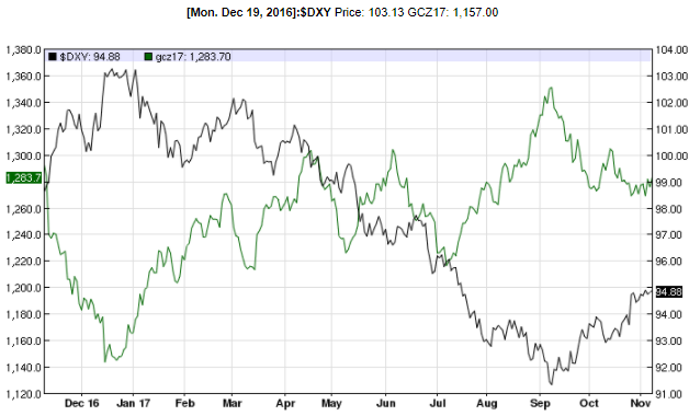 Thị trường chứng khoán Mỹ bật tăng, giá vàng bớt áp lực  ảnh 2