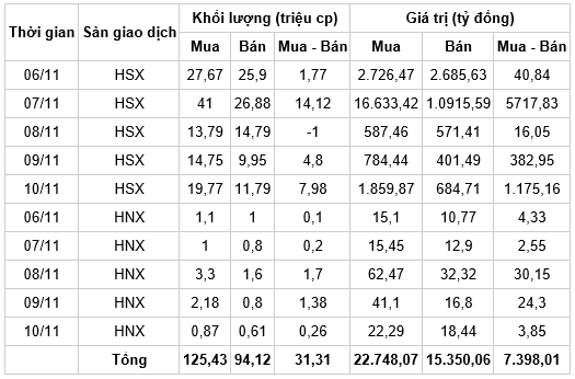 TTCK VN tuần 06/11 - 10/11: Bất ngờ với giao dịch của khối ngoại ảnh 1
