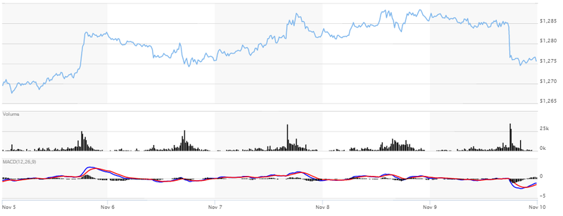 Giá vàng tuần 13/11 - 17/11: Dự báo tăng giá chiếm áp đảo ảnh 1