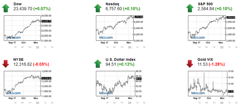 TTCK Mỹ tăng nhẹ, giá vàng thiếu yếu tố hỗ trợ ảnh 1