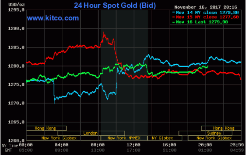 Chứng khoán khởi sắc, giá vàng chịu tác động trái chiều ảnh 2