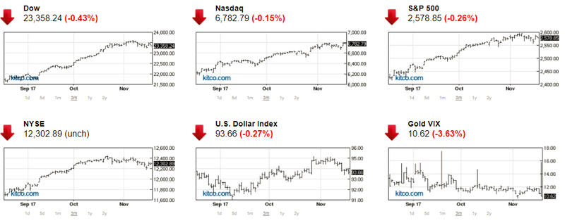 TTCK Mỹ giảm điểm, giá vàng vượt ra khỏi thế kìm kẹp  ảnh 1