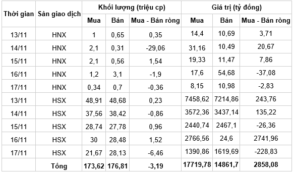Nhận định TTCK tuần 13 -17/11/2017: Nhóm cổ phiếu SCIC thoái vốn thu hút dòng tiền ảnh 1