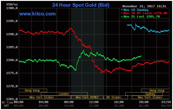 Thị trường chứng khoán thiết lập đỉnh cao mới, giá vàng hồi phục  ảnh 2