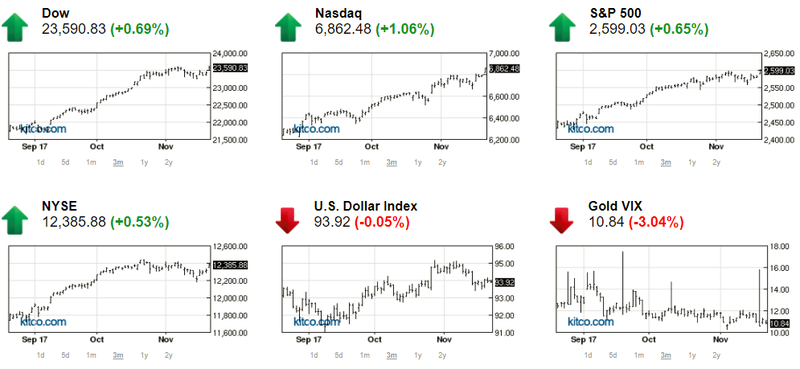 Thị trường chứng khoán thiết lập đỉnh cao mới, giá vàng hồi phục  ảnh 1