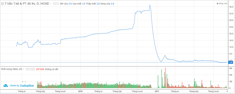 Chứng khoán Đông Á: Nguyên Giám đốc chi nhánh Hà Nội bị khởi tố vì thao túng giá ảnh 1