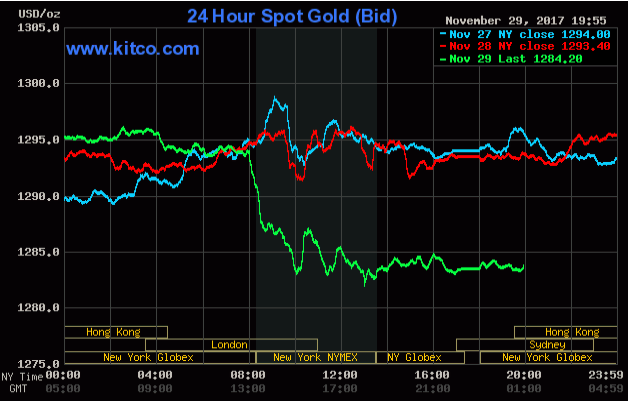 Nhà đầu tư tìm đến cổ phiếu ngân hàng, giá vàng sụt giảm ảnh 1