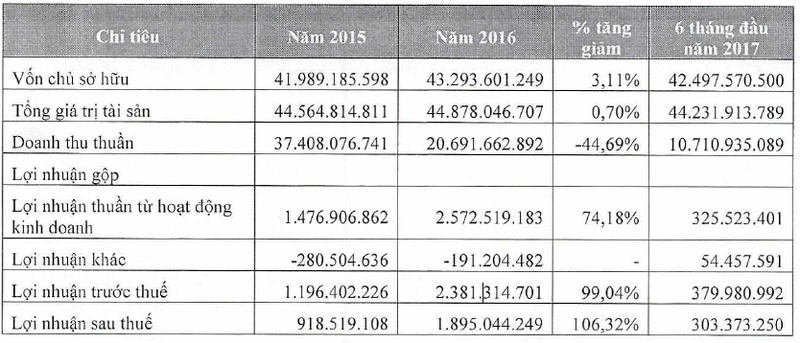 Không phải Vinaconex, cổ phần của Agrimeco và Cảng Thanh Hóa mới thực sự đắt hàng ảnh 2