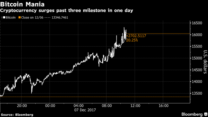 Bản tin tài chính (08/12): Vượt ngưỡng 16.000 USD, giao dịch Bitcoin tăng mạnh ảnh 1