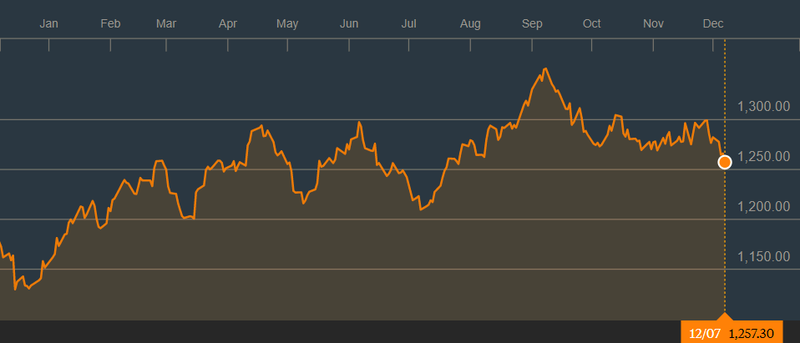 Giá vàng hôm nay 08/12: Giá vàng giảm xuống thấp nhất 4 tháng ảnh 1